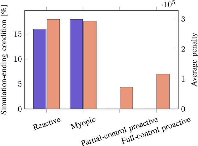 Figure 2 for Reinforcement Learning based Proactive Control for Transmission Grid Resilience to Wildfire