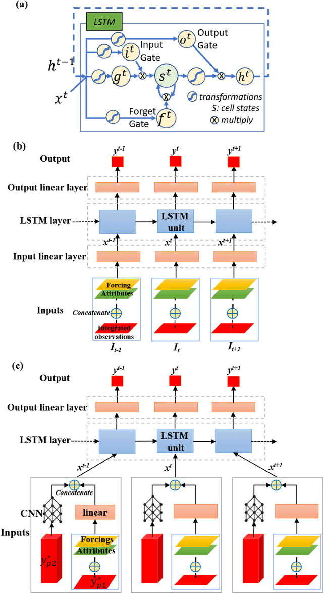 Figure 3 for Enhancing streamflow forecast and extracting insights using long-short term memory networks with data integration at continental scales
