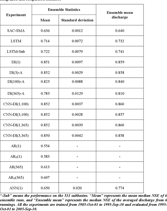 Figure 4 for Enhancing streamflow forecast and extracting insights using long-short term memory networks with data integration at continental scales
