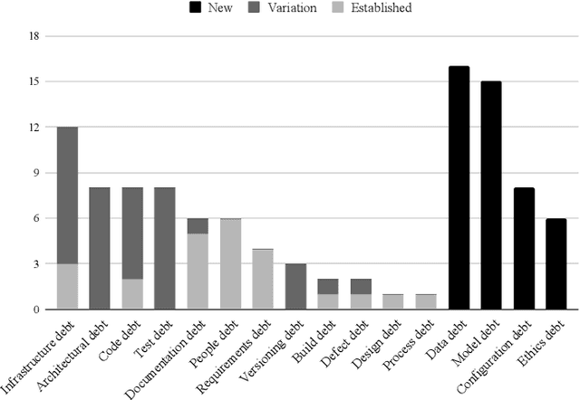 Figure 2 for Characterizing Technical Debt and Antipatterns in AI-Based Systems: A Systematic Mapping Study