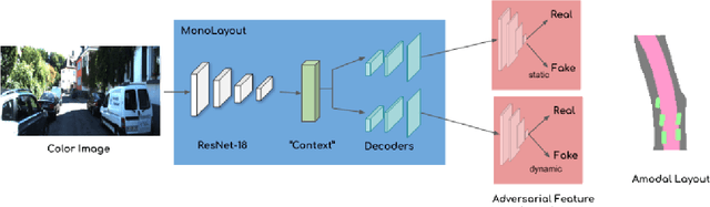 Figure 2 for MonoLayout: Amodal scene layout from a single image