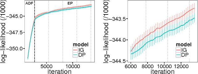 Figure 1 for Streaming Variational Inference for Bayesian Nonparametric Mixture Models