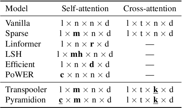 Figure 2 for Sparsifying Transformer Models with Differentiable Representation Pooling