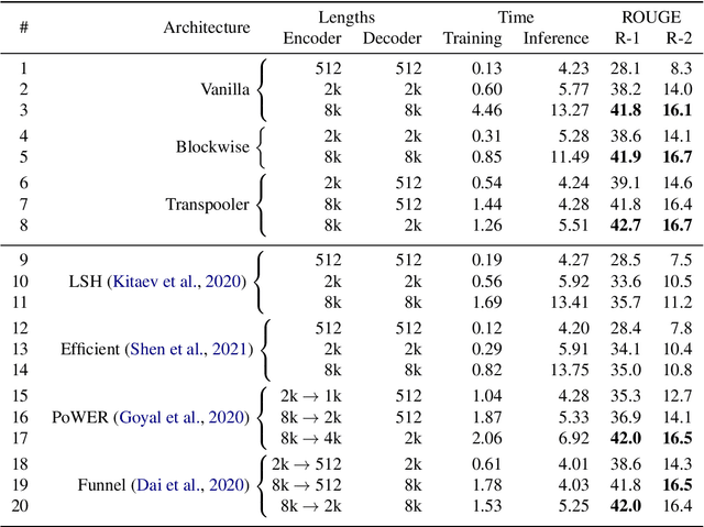 Figure 4 for Sparsifying Transformer Models with Differentiable Representation Pooling