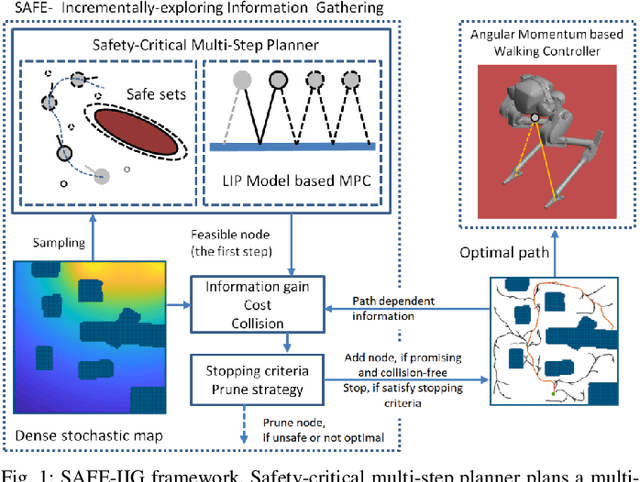Figure 1 for Toward Safety-Aware Informative Motion Planning for Legged Robots