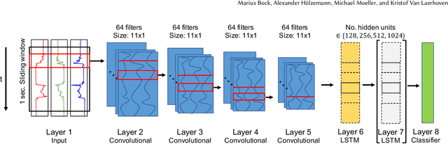 Figure 1 for Improving Deep Learning for HAR with shallow LSTMs