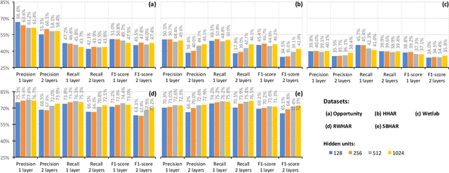 Figure 2 for Improving Deep Learning for HAR with shallow LSTMs