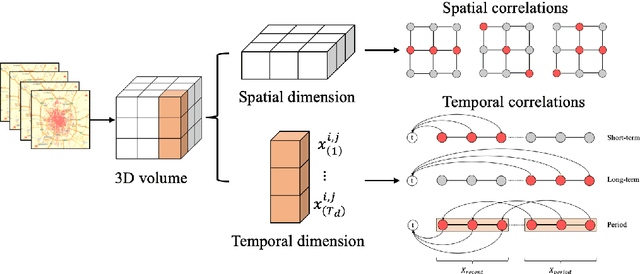 Figure 3 for Learning Spatiotemporal Features of Ride-sourcing Services with Fusion Convolutional Network