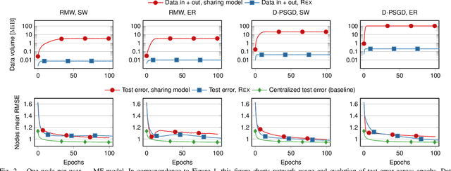 Figure 2 for TEE-based decentralized recommender systems: The raw data sharing redemption