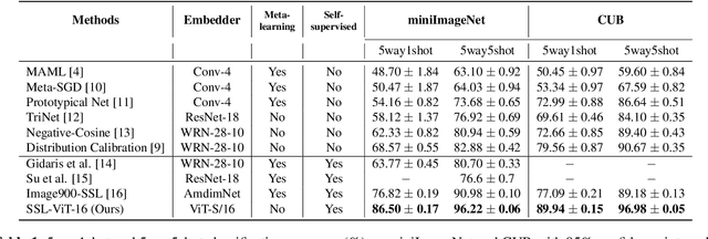 Figure 2 for Visual Representation Learning with Self-Supervised Attention for Low-Label High-data Regime