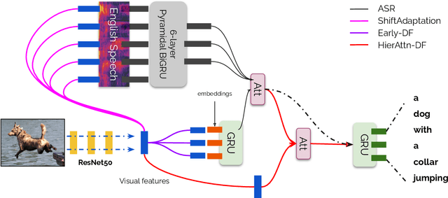 Figure 3 for Multimodal Speech Recognition with Unstructured Audio Masking