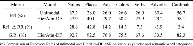 Figure 2 for Multimodal Speech Recognition with Unstructured Audio Masking
