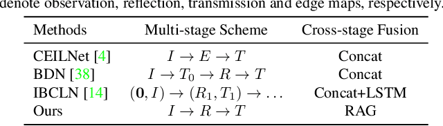 Figure 2 for Two-Stage Single Image Reflection Removal with Reflection-Aware Guidance