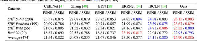Figure 4 for Two-Stage Single Image Reflection Removal with Reflection-Aware Guidance