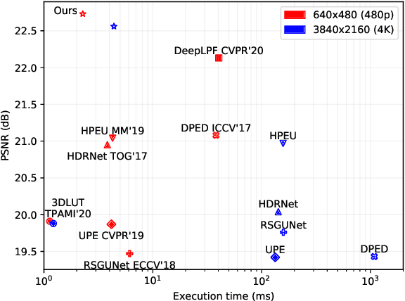 Figure 1 for Real-time Image Enhancer via Learnable Spatial-aware 3D Lookup Tables