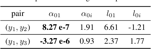 Figure 4 for On Negative Transfer and Structure of Latent Functions in Multi-output Gaussian Processes