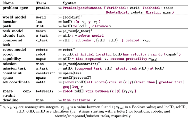 Figure 4 for Scheduling of Missions with Constrained Tasks for Heterogeneous Robot Systems