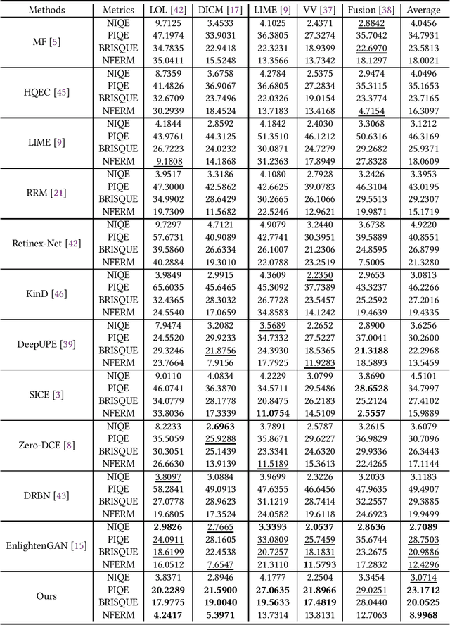 Figure 4 for Decoupled Low-light Image Enhancement