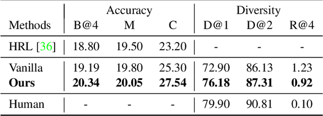 Figure 3 for Towards Diverse Paragraph Captioning for Untrimmed Videos