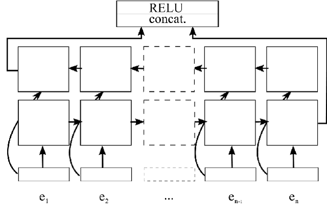 Figure 1 for Improving Named Entity Recognition by Jointly Learning to Disambiguate Morphological Tags