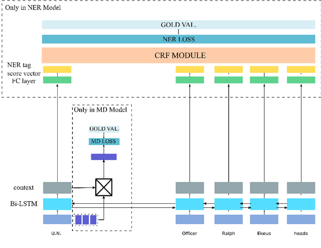 Figure 3 for Improving Named Entity Recognition by Jointly Learning to Disambiguate Morphological Tags