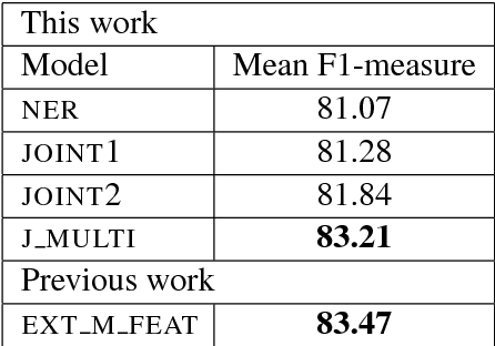 Figure 2 for Improving Named Entity Recognition by Jointly Learning to Disambiguate Morphological Tags