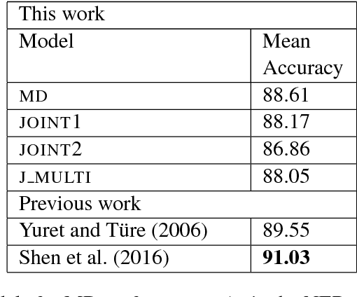 Figure 4 for Improving Named Entity Recognition by Jointly Learning to Disambiguate Morphological Tags