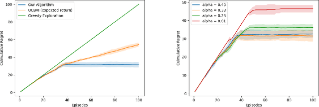 Figure 1 for Regret Bounds for Risk-Sensitive Reinforcement Learning
