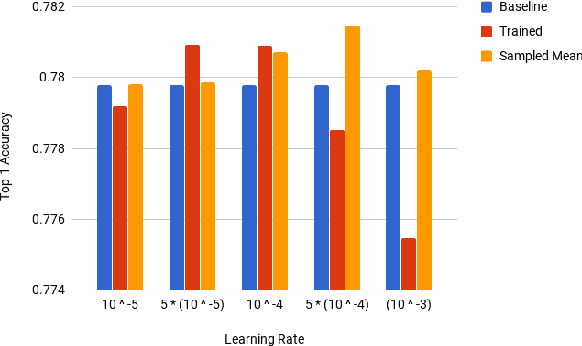 Figure 3 for Make (Nearly) Every Neural Network Better: Generating Neural Network Ensembles by Weight Parameter Resampling
