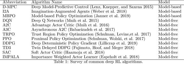 Figure 2 for Deep Reinforcement Learning for Conservation Decisions