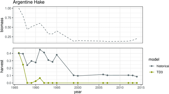 Figure 4 for Deep Reinforcement Learning for Conservation Decisions