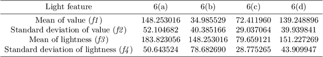 Figure 4 for Aesthetic Attribute Assessment of Images Numerically on Mixed Multi-attribute Datasets