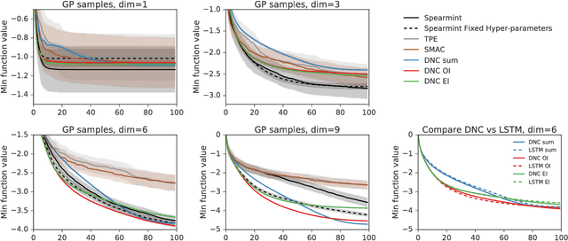 Figure 4 for Learning to Learn without Gradient Descent by Gradient Descent