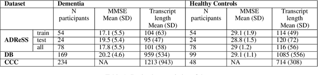 Figure 1 for GPT-D: Inducing Dementia-related Linguistic Anomalies by Deliberate Degradation of Artificial Neural Language Models