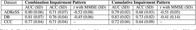 Figure 4 for GPT-D: Inducing Dementia-related Linguistic Anomalies by Deliberate Degradation of Artificial Neural Language Models