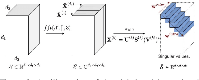 Figure 3 for Global Weighted Tensor Nuclear Norm for Tensor Robust Principal Component Analysis