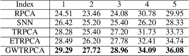 Figure 4 for Global Weighted Tensor Nuclear Norm for Tensor Robust Principal Component Analysis