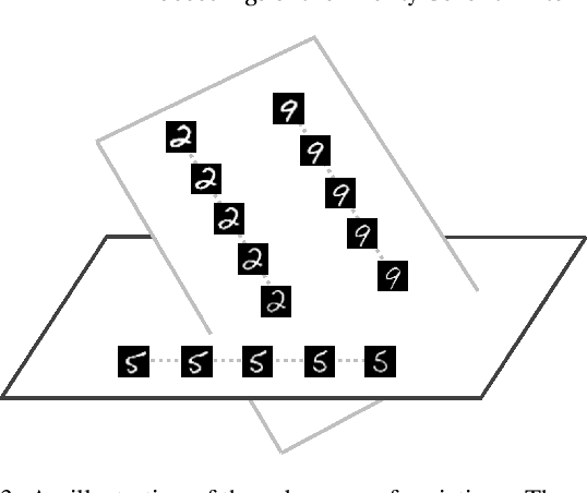 Figure 4 for Unsupervised Disentangled Representation Learning with Analogical Relations