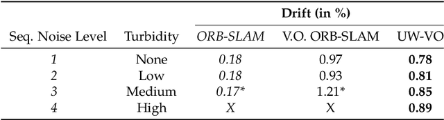 Figure 2 for Real-time Monocular Visual Odometry for Turbid and Dynamic Underwater Environments