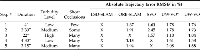 Figure 4 for Real-time Monocular Visual Odometry for Turbid and Dynamic Underwater Environments