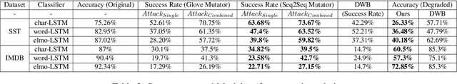 Figure 4 for Adversarial Black-Box Attacks On Text Classifiers Using Multi-Objective Genetic Optimization Guided By Deep Networks