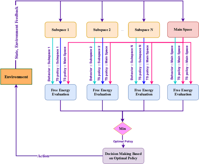 Figure 1 for Reinforcement Learning with Subspaces using Free Energy Paradigm