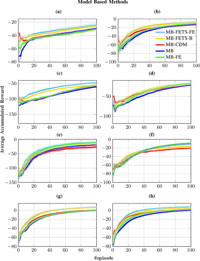 Figure 4 for Reinforcement Learning with Subspaces using Free Energy Paradigm