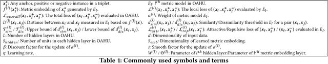 Figure 1 for Towards Self-Adaptive Metric Learning On the Fly