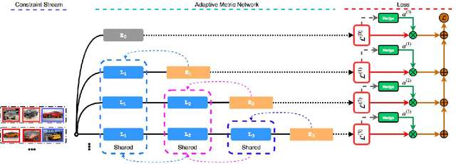Figure 2 for Towards Self-Adaptive Metric Learning On the Fly