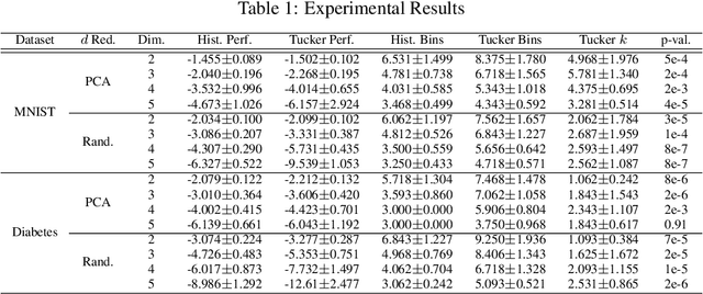 Figure 1 for Beyond Smoothness: Incorporating Low-Rank Analysis into Nonparametric Density Estimation