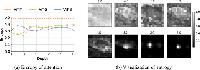 Figure 4 for Scratching Visual Transformer's Back with Uniform Attention