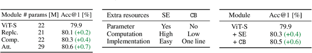 Figure 2 for Scratching Visual Transformer's Back with Uniform Attention