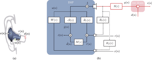 Figure 1 for Sound Pressure Minimization at the Ear Drum for In-ear ANC Headphones using a Fixed Feedforward Remote Microphone Technique