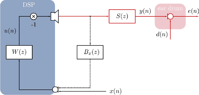Figure 2 for Sound Pressure Minimization at the Ear Drum for In-ear ANC Headphones using a Fixed Feedforward Remote Microphone Technique